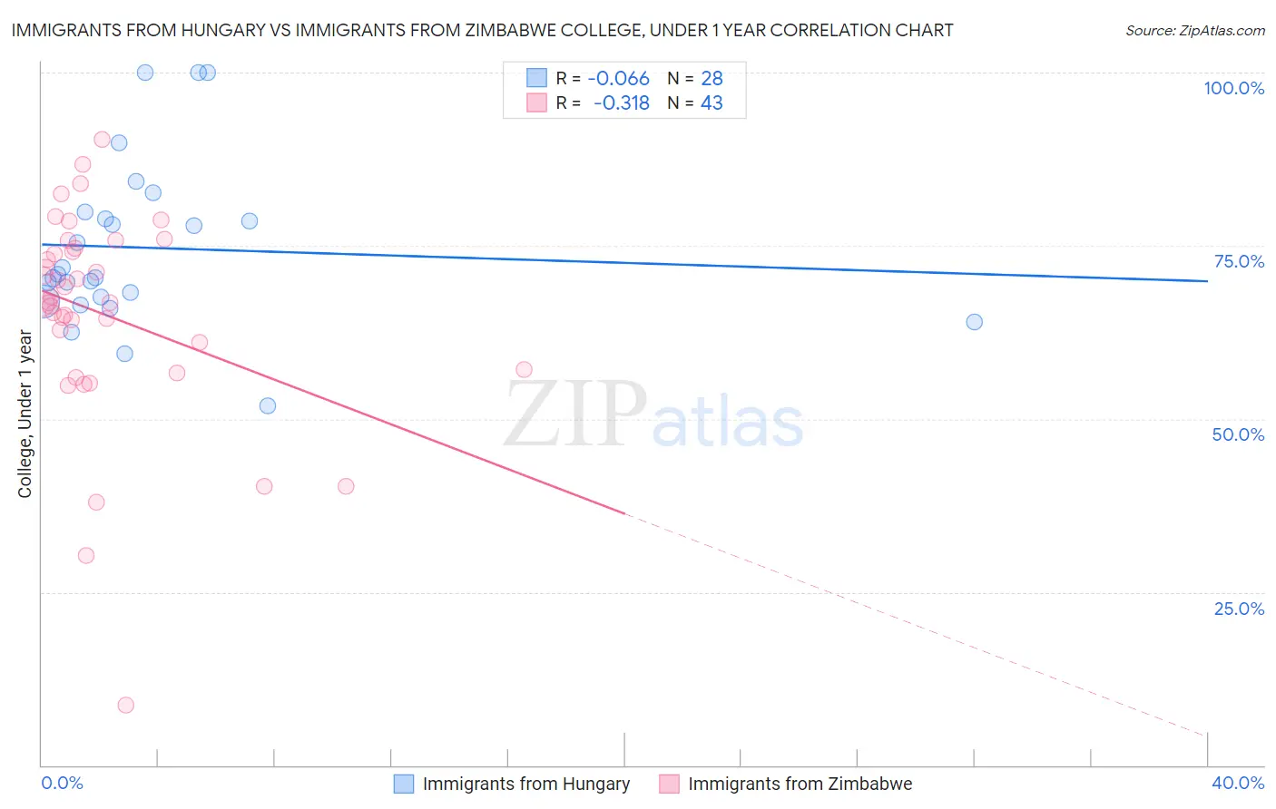 Immigrants from Hungary vs Immigrants from Zimbabwe College, Under 1 year