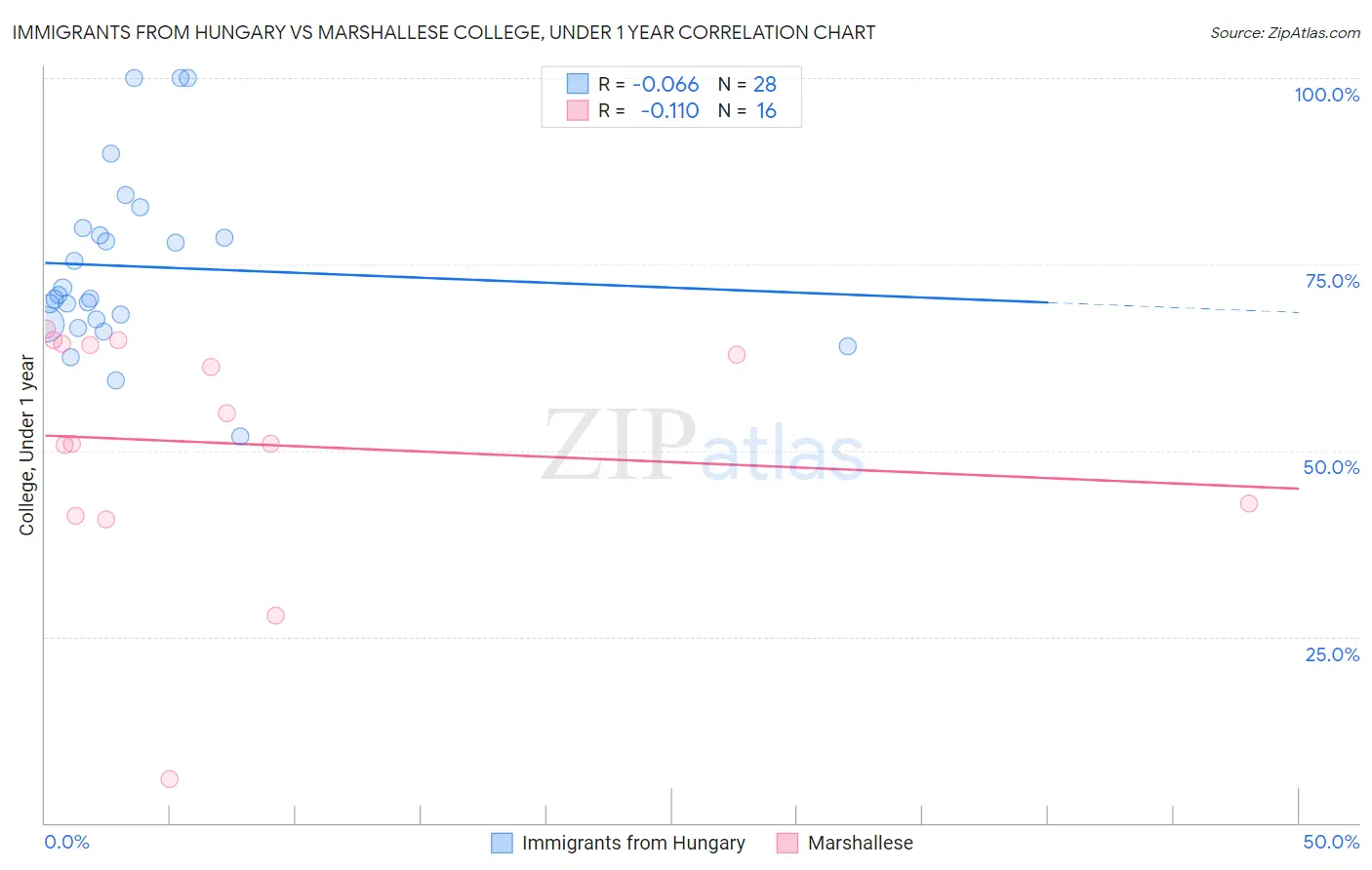 Immigrants from Hungary vs Marshallese College, Under 1 year