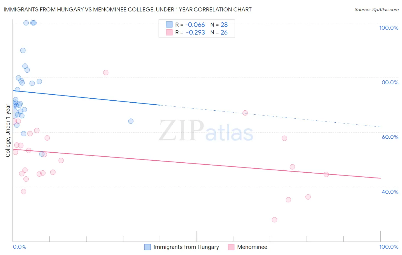 Immigrants from Hungary vs Menominee College, Under 1 year