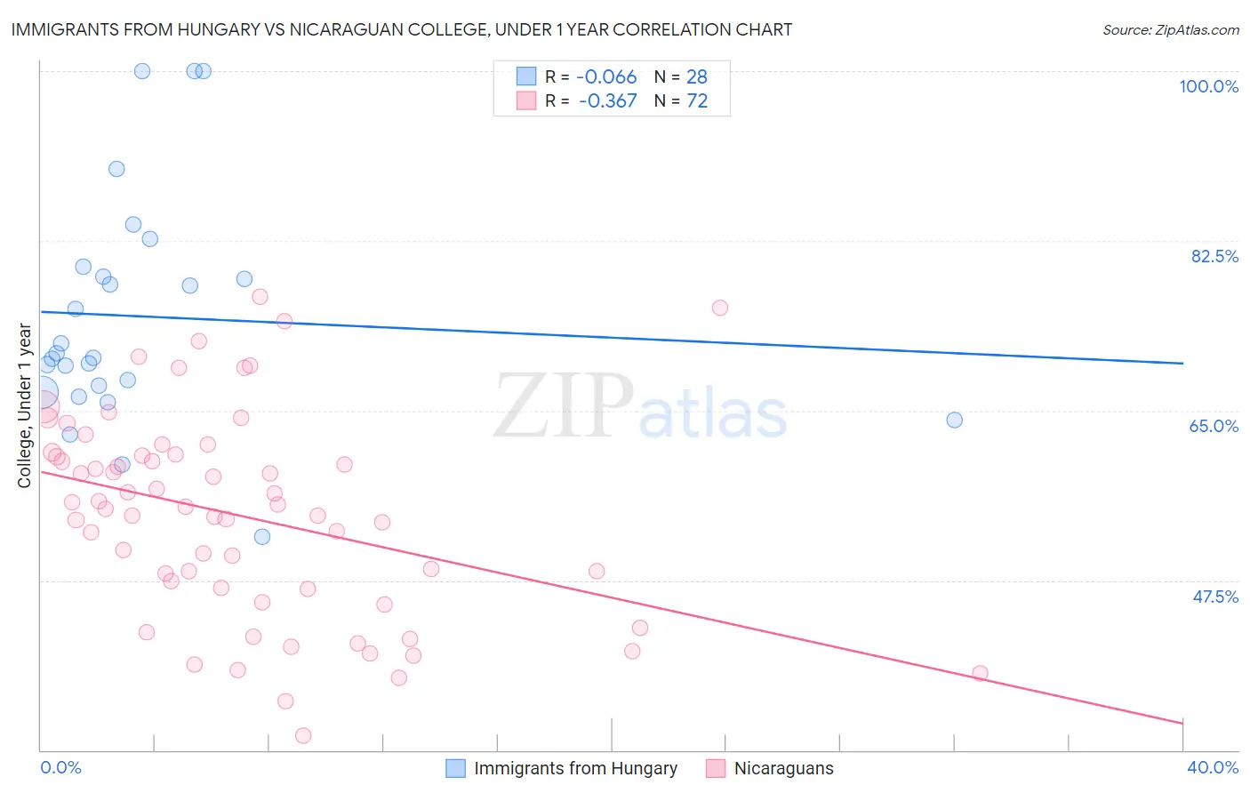 Immigrants from Hungary vs Nicaraguan College, Under 1 year