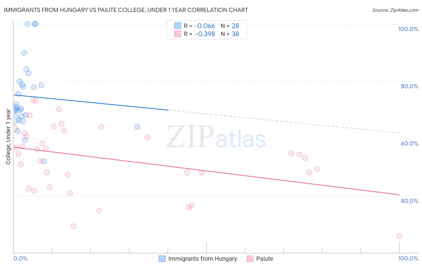 Immigrants from Hungary vs Paiute College, Under 1 year