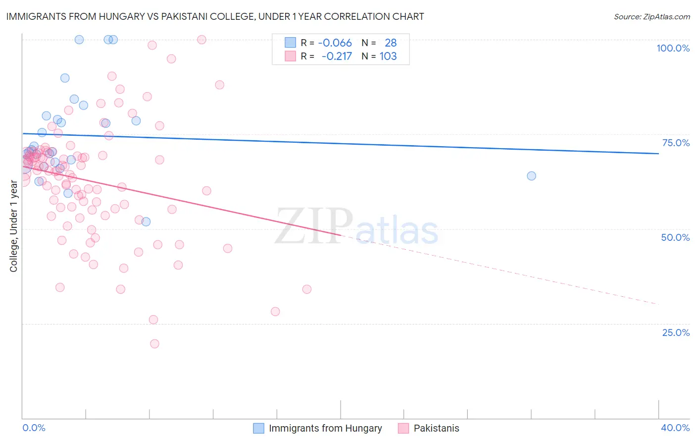 Immigrants from Hungary vs Pakistani College, Under 1 year