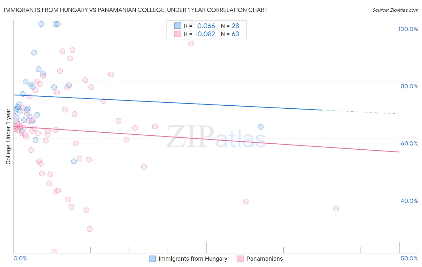 Immigrants from Hungary vs Panamanian College, Under 1 year