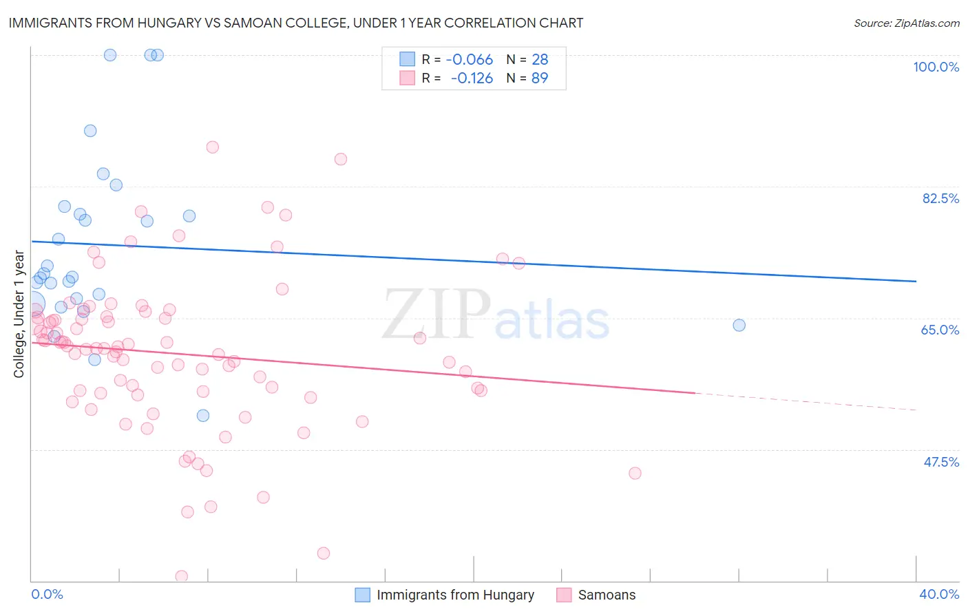 Immigrants from Hungary vs Samoan College, Under 1 year