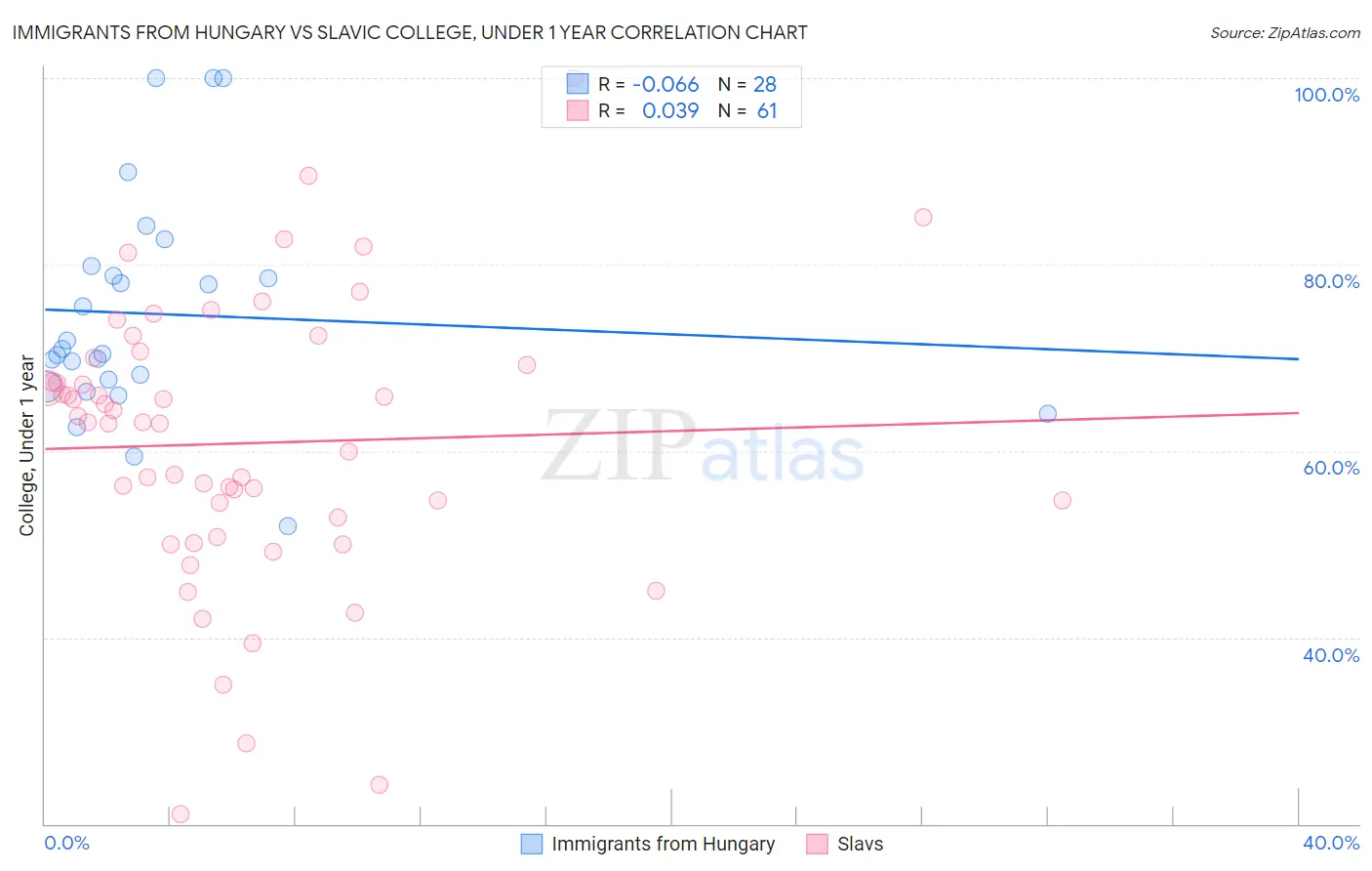 Immigrants from Hungary vs Slavic College, Under 1 year