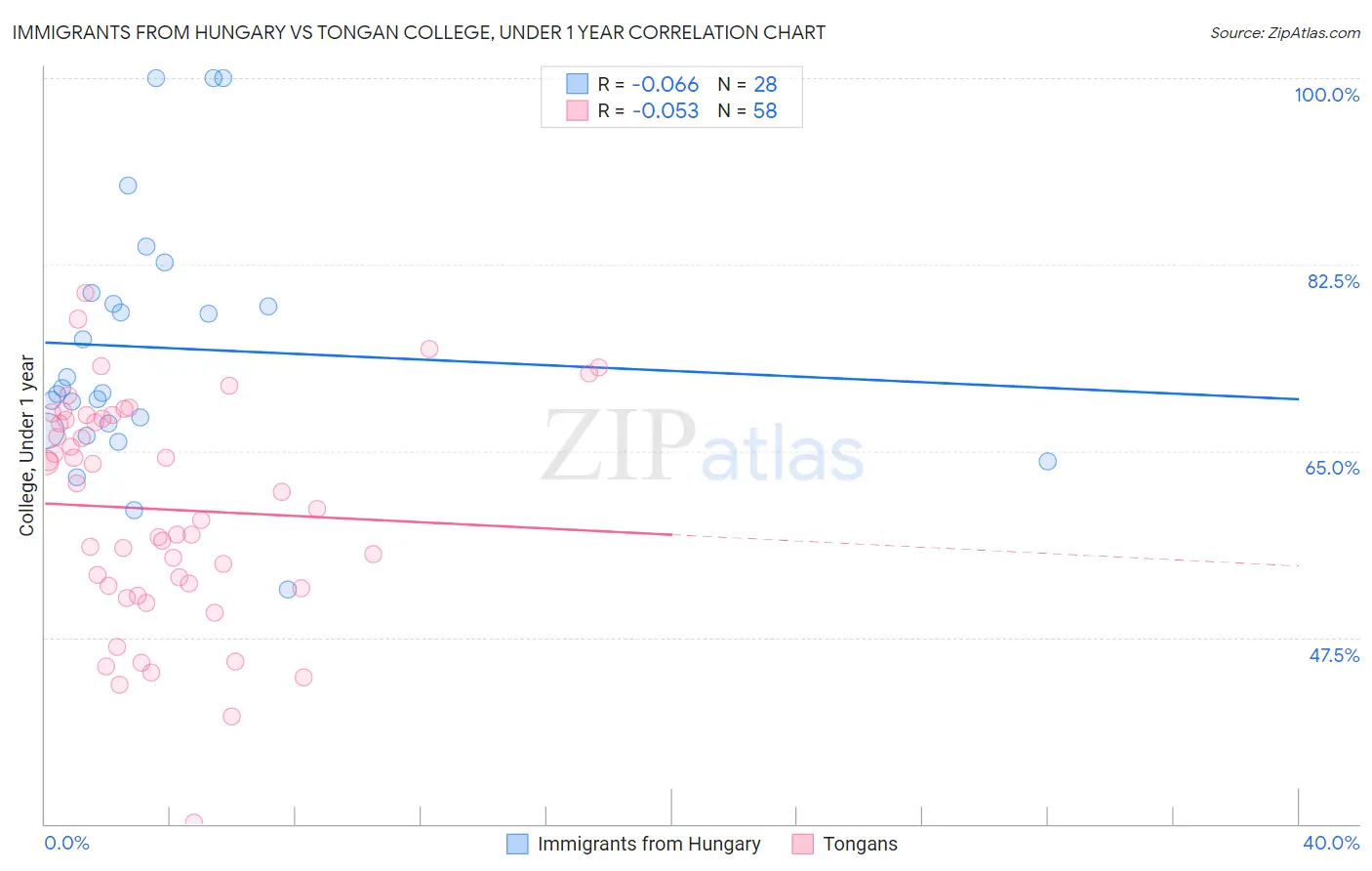 Immigrants from Hungary vs Tongan College, Under 1 year