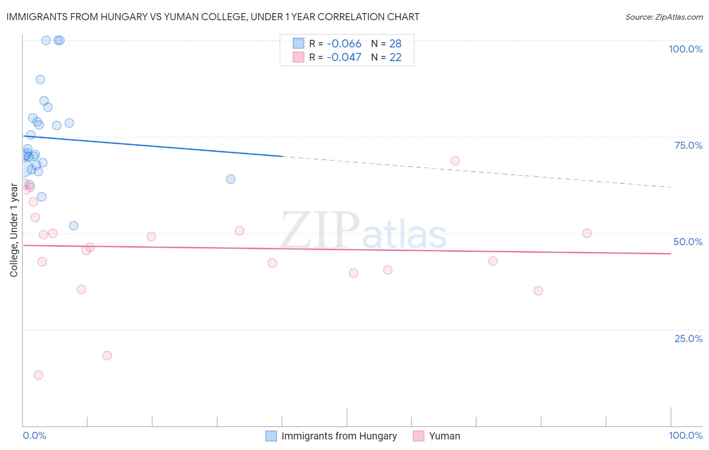 Immigrants from Hungary vs Yuman College, Under 1 year