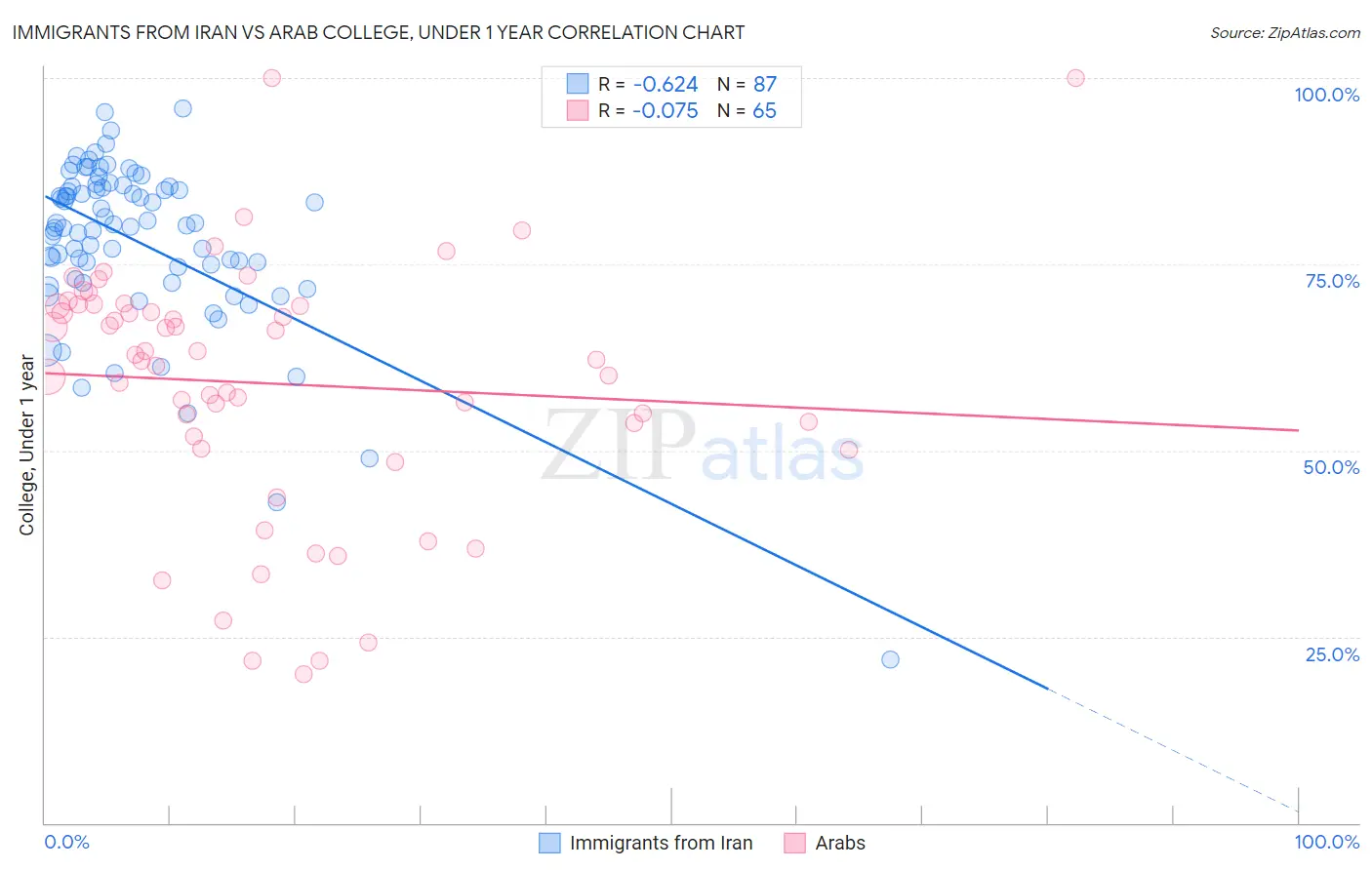 Immigrants from Iran vs Arab College, Under 1 year