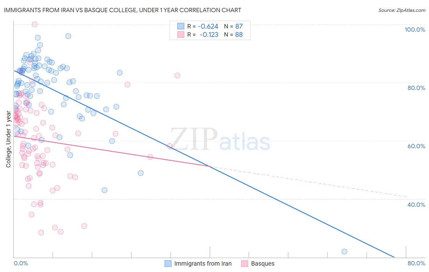 Immigrants from Iran vs Basque College, Under 1 year