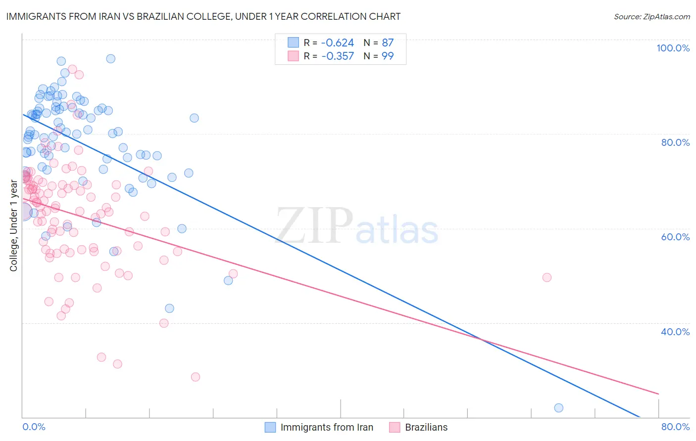 Immigrants from Iran vs Brazilian College, Under 1 year