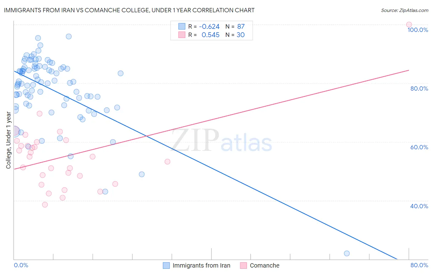 Immigrants from Iran vs Comanche College, Under 1 year