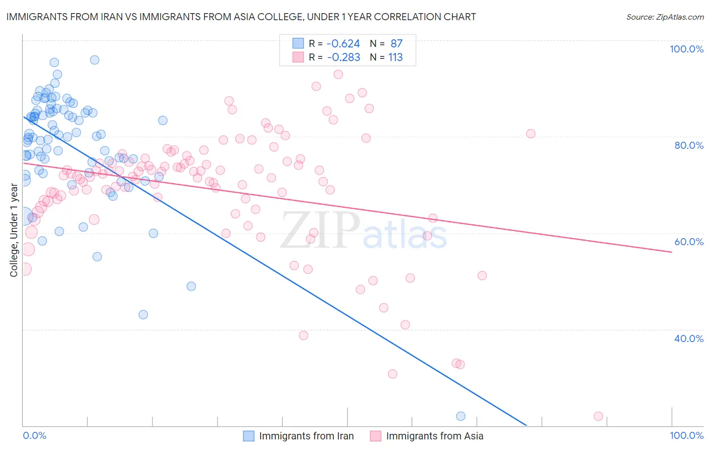 Immigrants from Iran vs Immigrants from Asia College, Under 1 year