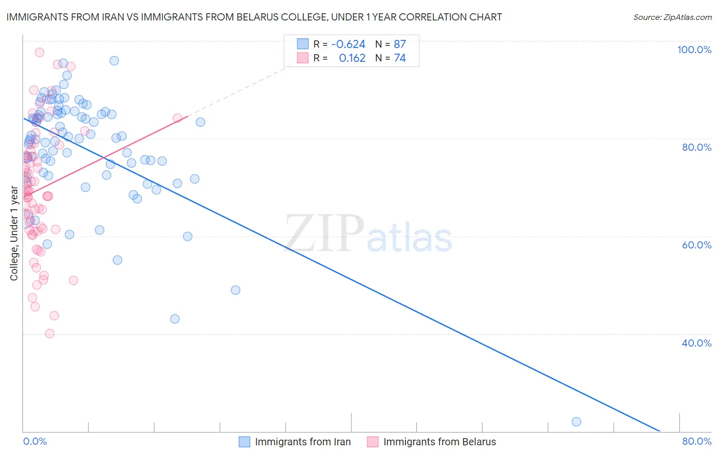 Immigrants from Iran vs Immigrants from Belarus College, Under 1 year