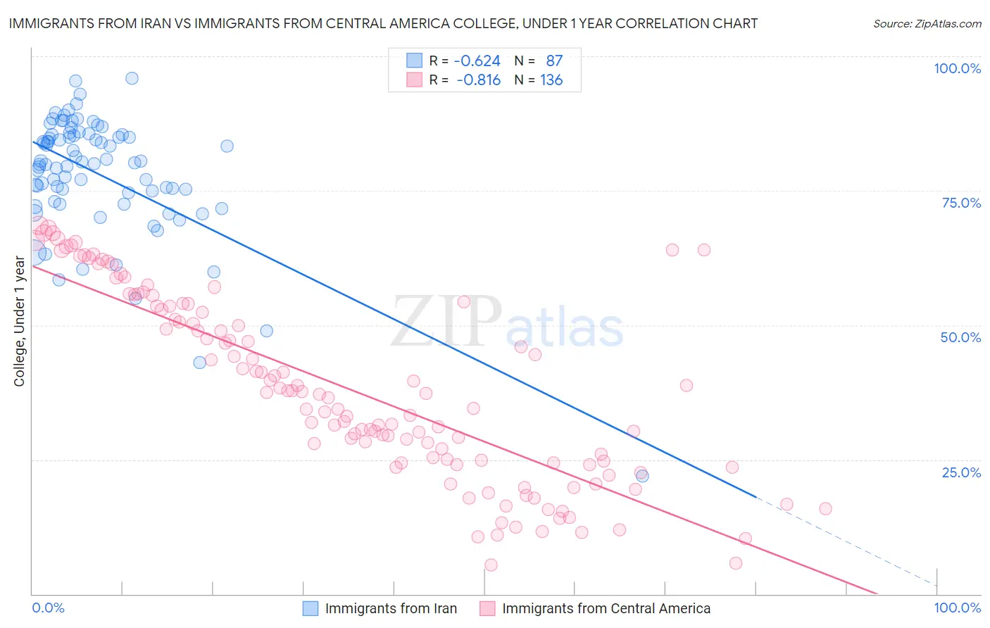 Immigrants from Iran vs Immigrants from Central America College, Under 1 year