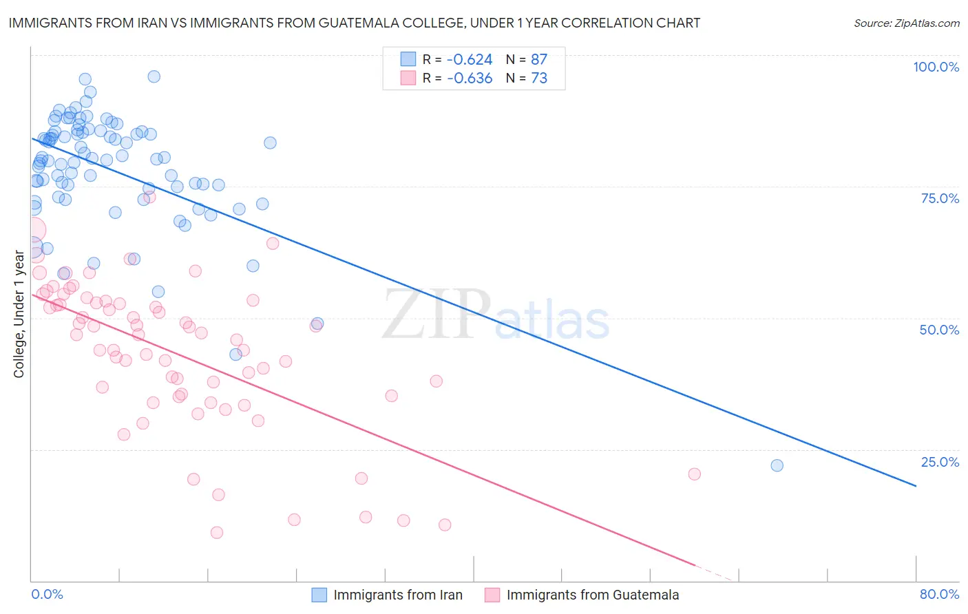 Immigrants from Iran vs Immigrants from Guatemala College, Under 1 year