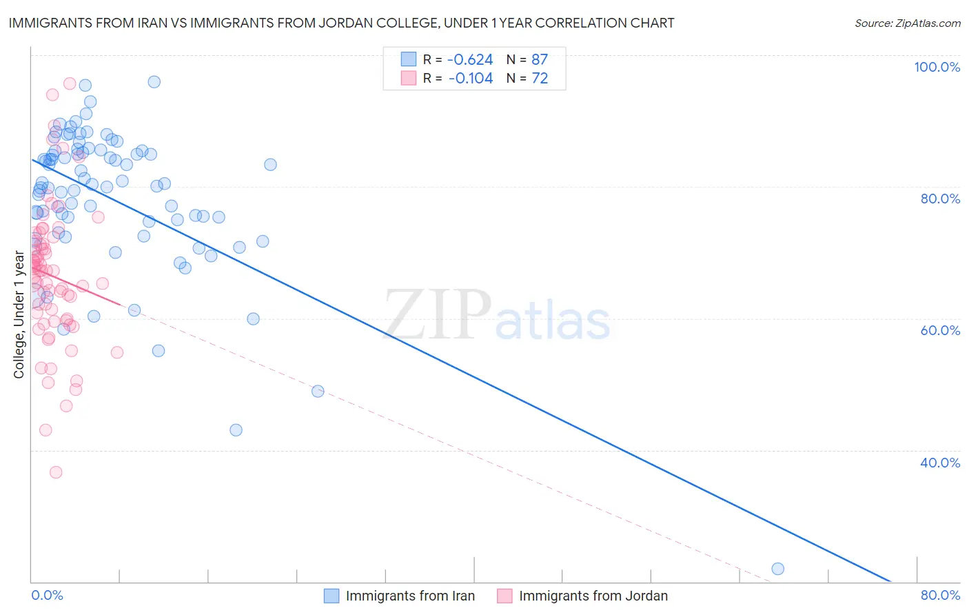 Immigrants from Iran vs Immigrants from Jordan College, Under 1 year