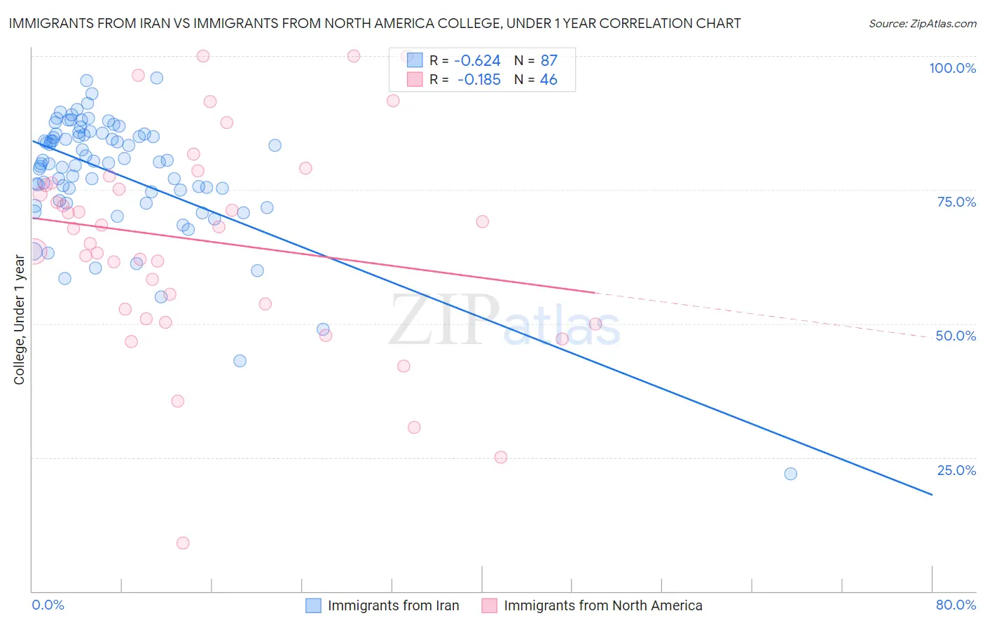 Immigrants from Iran vs Immigrants from North America College, Under 1 year