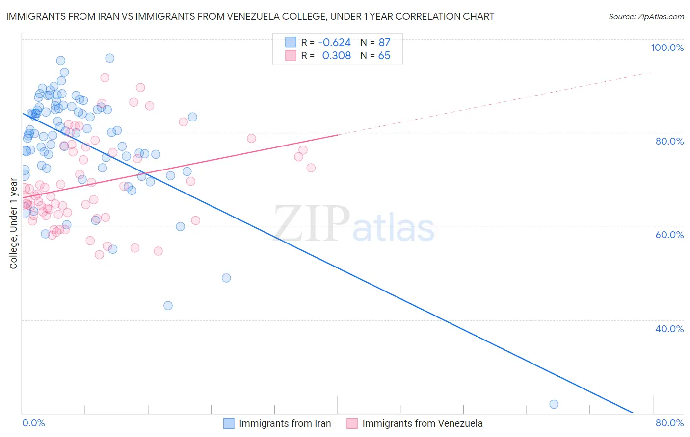 Immigrants from Iran vs Immigrants from Venezuela College, Under 1 year