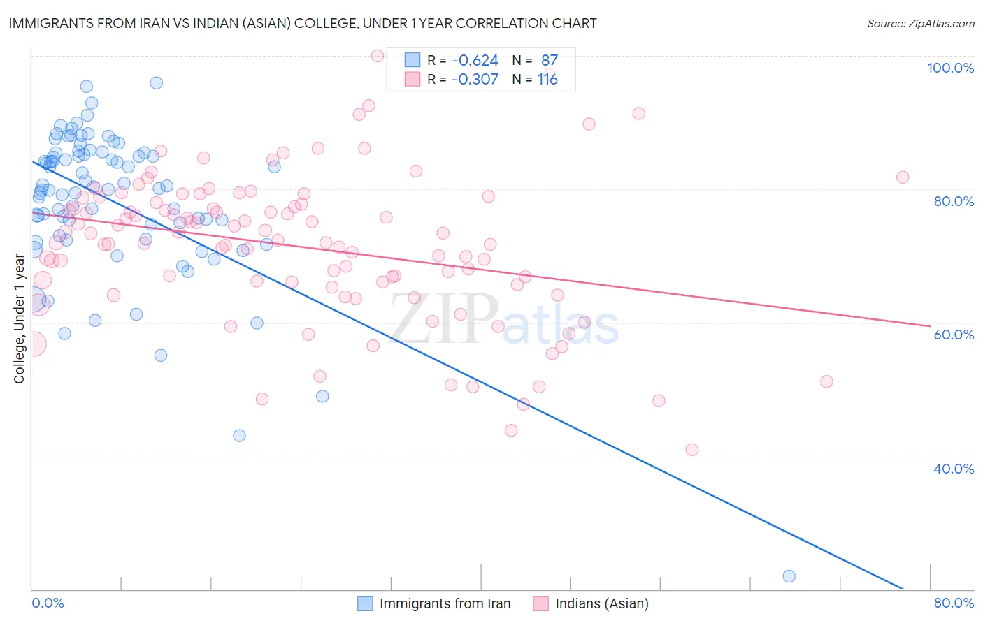 Immigrants from Iran vs Indian (Asian) College, Under 1 year