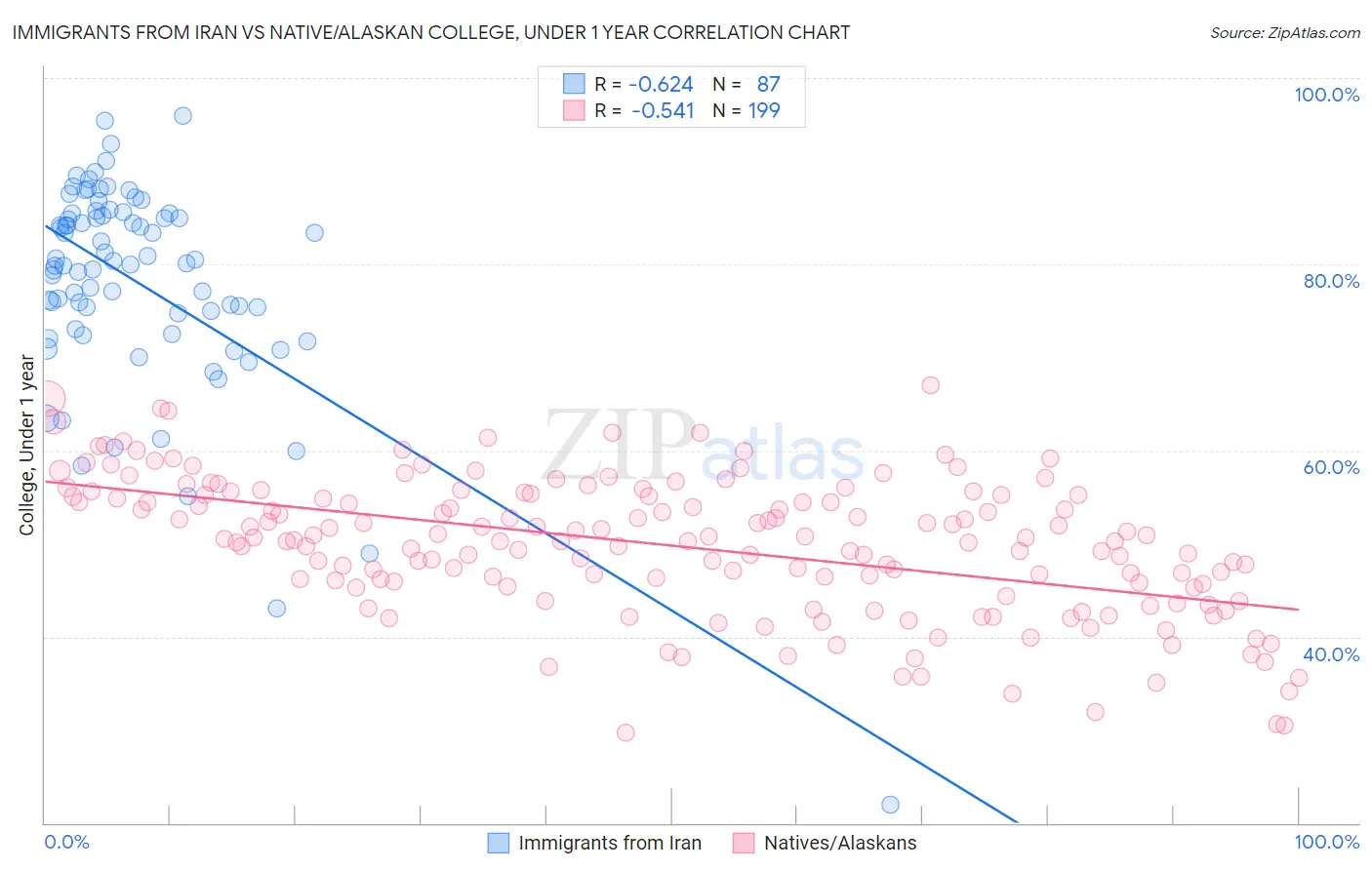 Immigrants from Iran vs Native/Alaskan College, Under 1 year