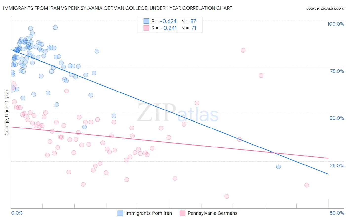 Immigrants from Iran vs Pennsylvania German College, Under 1 year