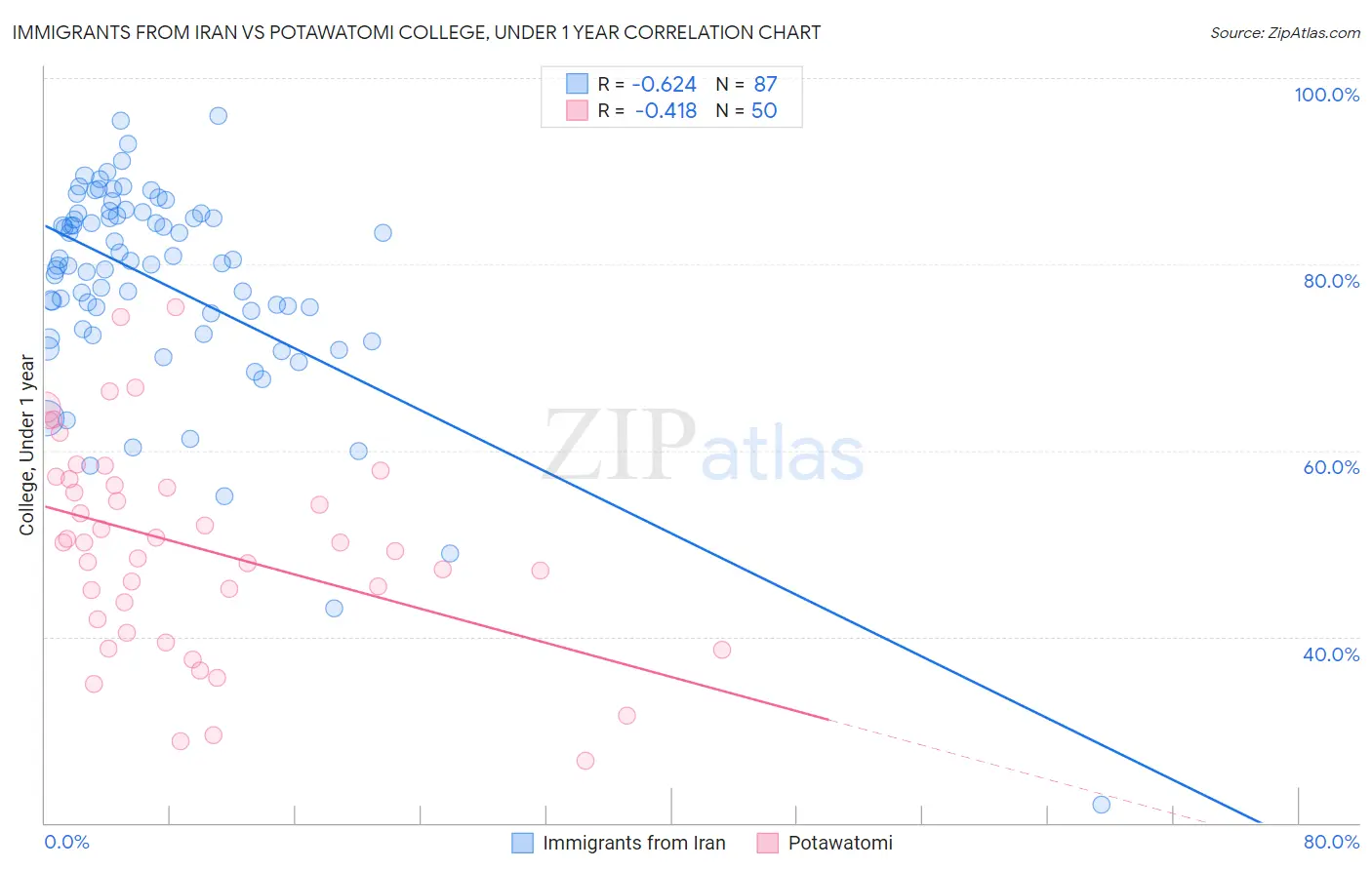 Immigrants from Iran vs Potawatomi College, Under 1 year