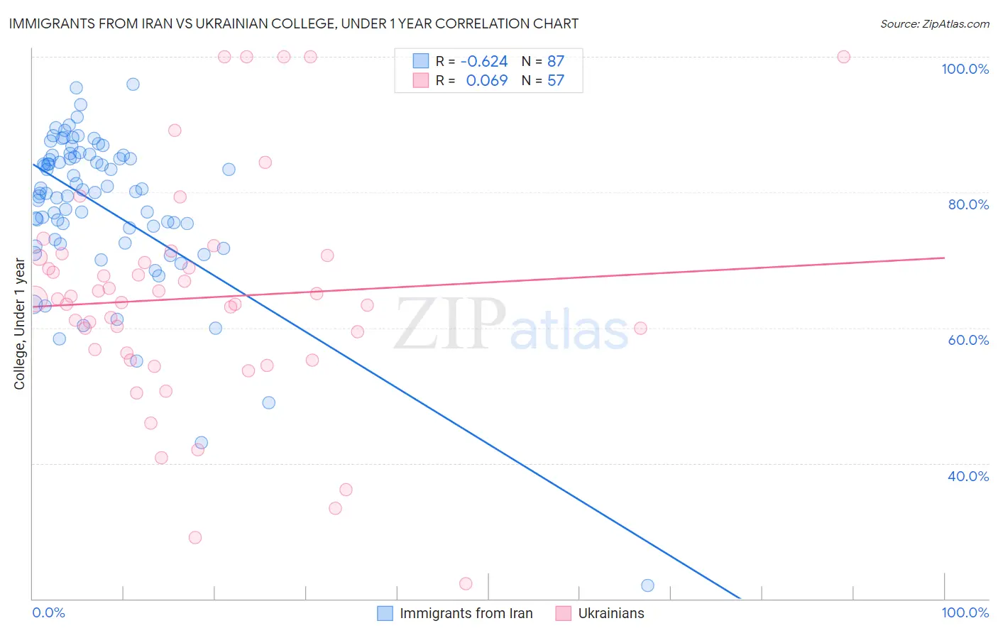 Immigrants from Iran vs Ukrainian College, Under 1 year