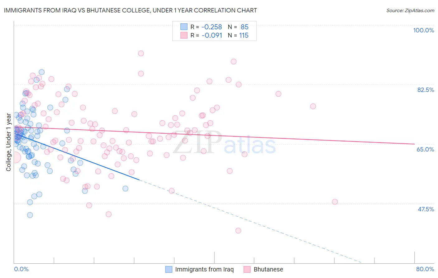 Immigrants from Iraq vs Bhutanese College, Under 1 year