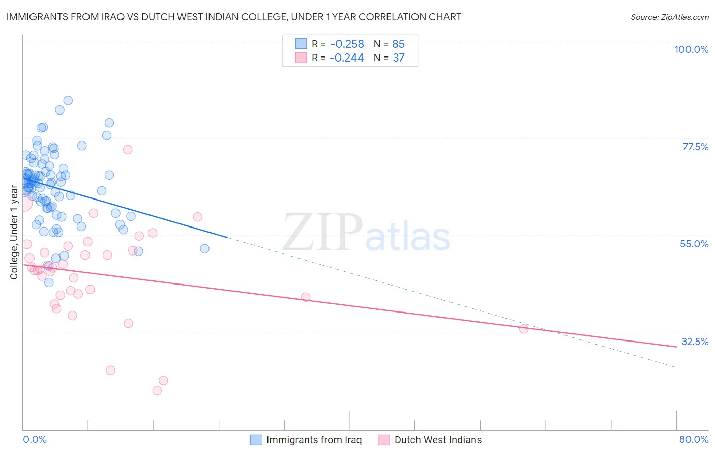 Immigrants from Iraq vs Dutch West Indian College, Under 1 year