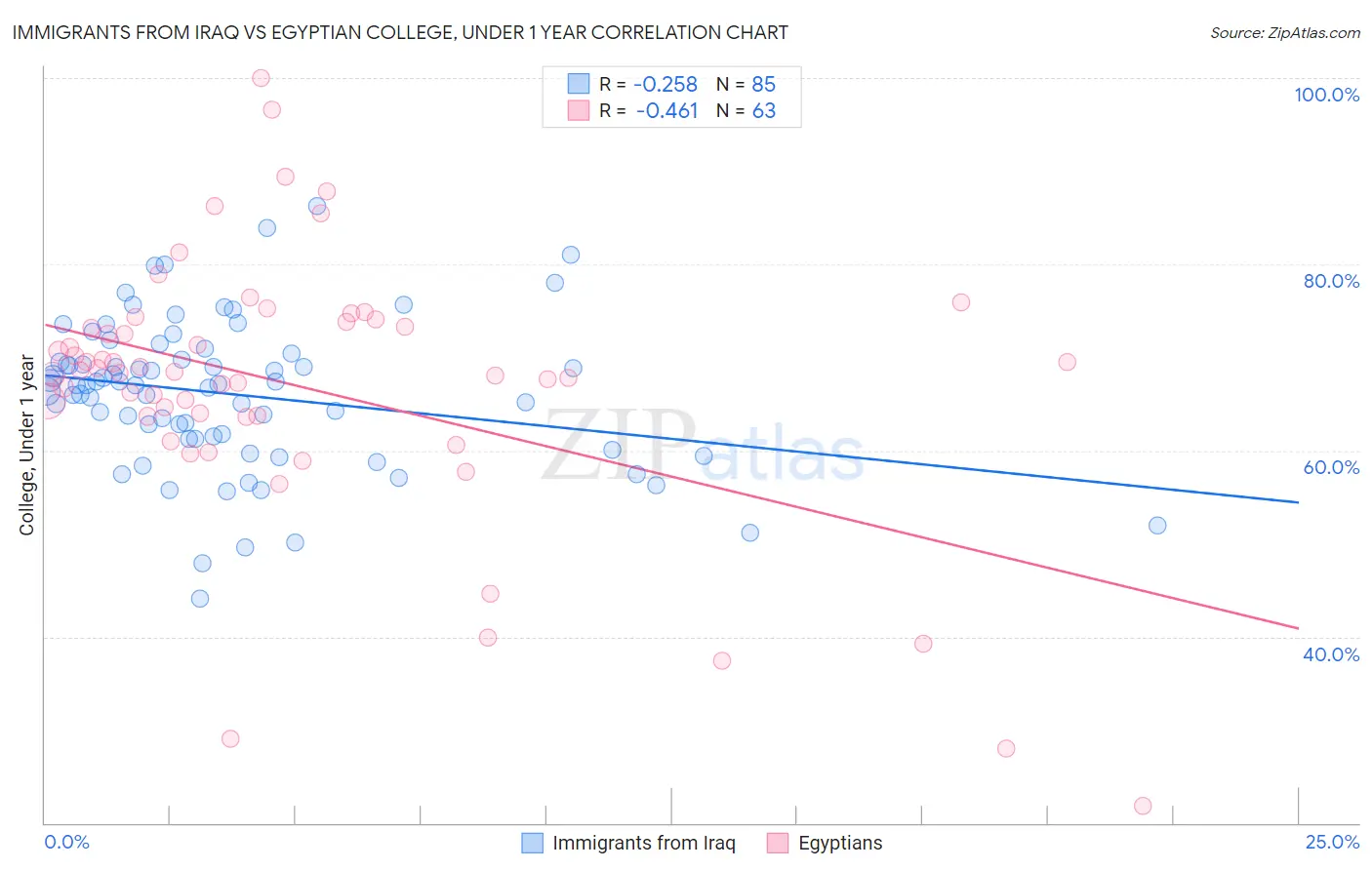 Immigrants from Iraq vs Egyptian College, Under 1 year