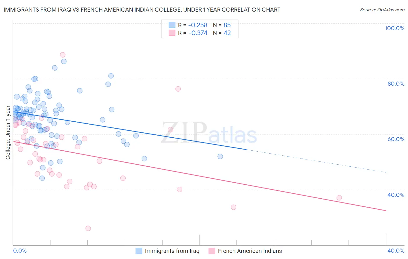 Immigrants from Iraq vs French American Indian College, Under 1 year