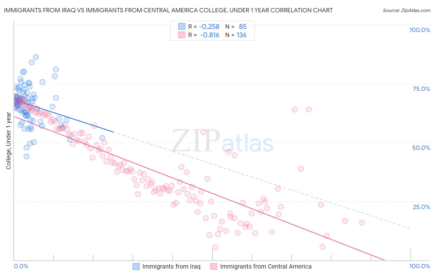 Immigrants from Iraq vs Immigrants from Central America College, Under 1 year