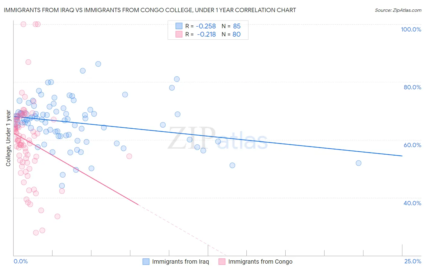 Immigrants from Iraq vs Immigrants from Congo College, Under 1 year