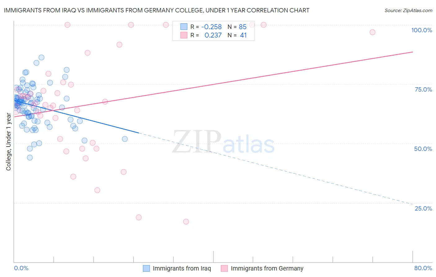 Immigrants from Iraq vs Immigrants from Germany College, Under 1 year