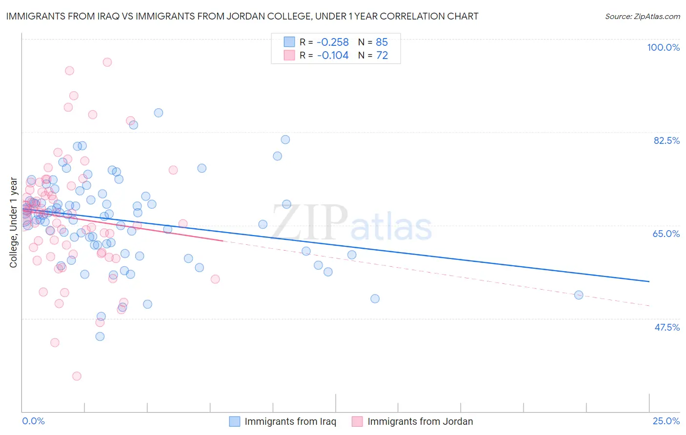 Immigrants from Iraq vs Immigrants from Jordan College, Under 1 year