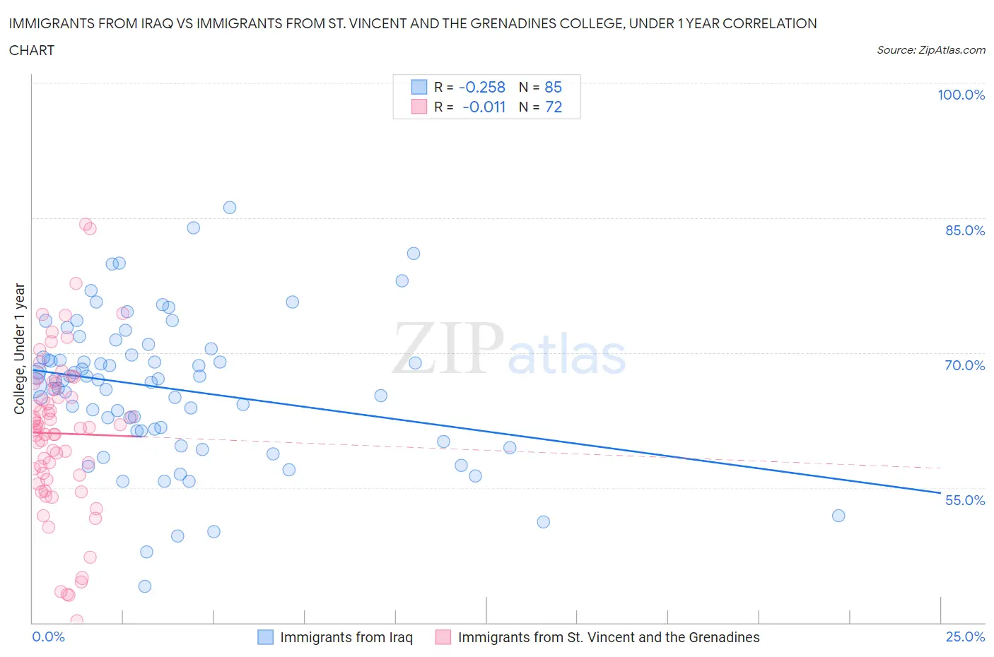 Immigrants from Iraq vs Immigrants from St. Vincent and the Grenadines College, Under 1 year