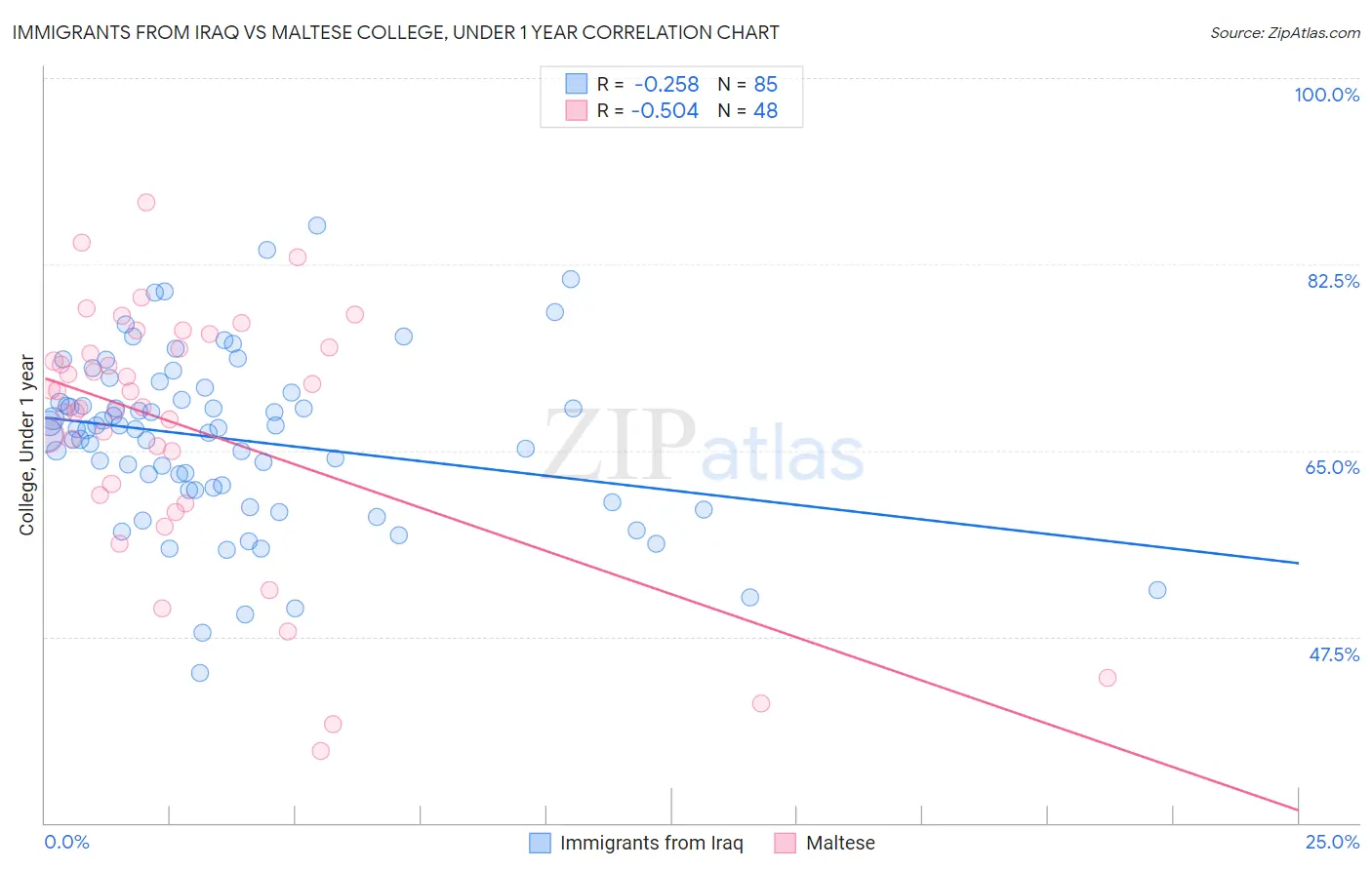 Immigrants from Iraq vs Maltese College, Under 1 year