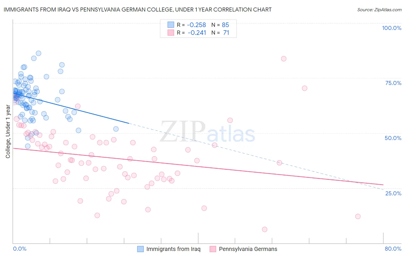 Immigrants from Iraq vs Pennsylvania German College, Under 1 year