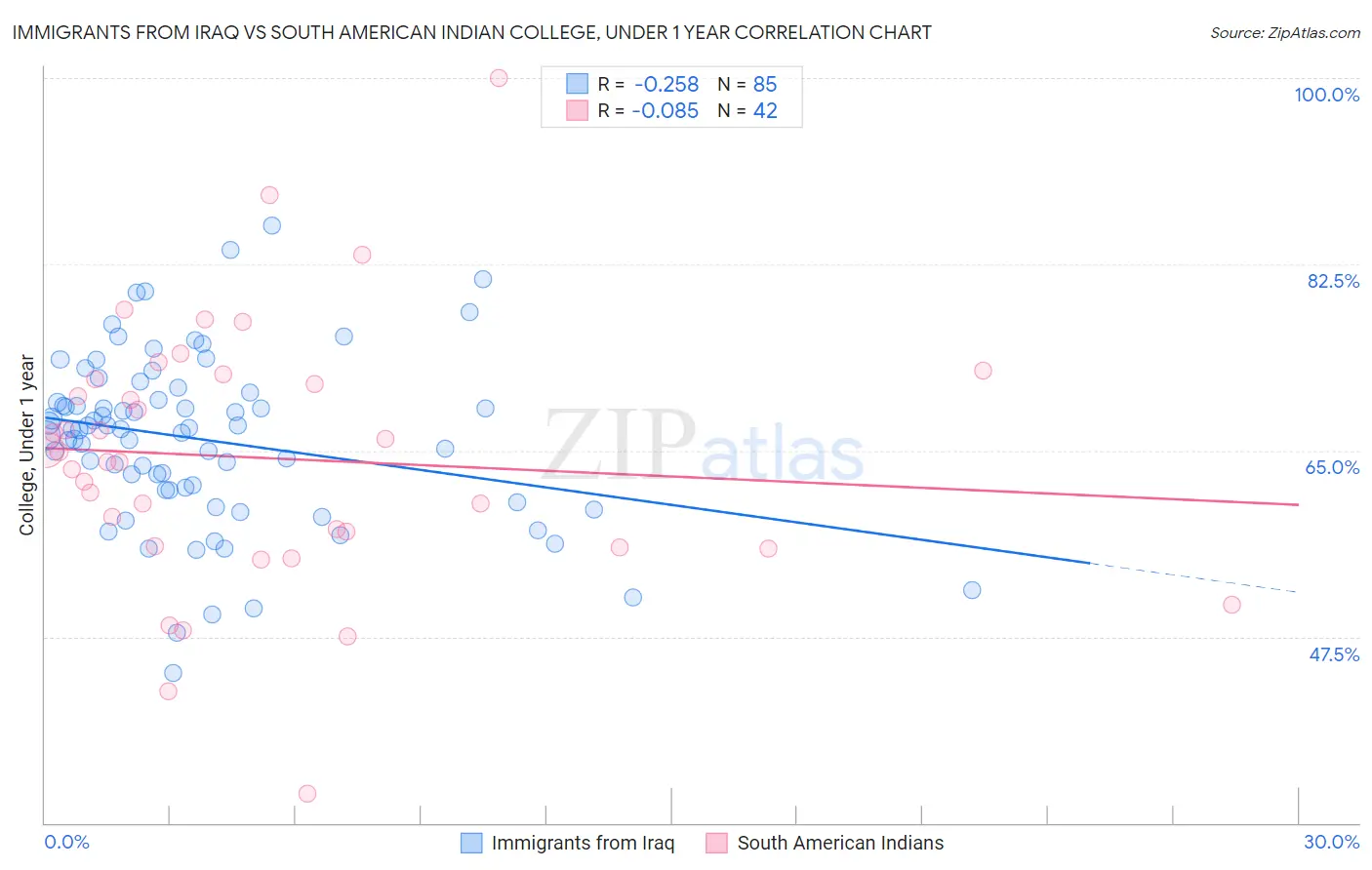 Immigrants from Iraq vs South American Indian College, Under 1 year