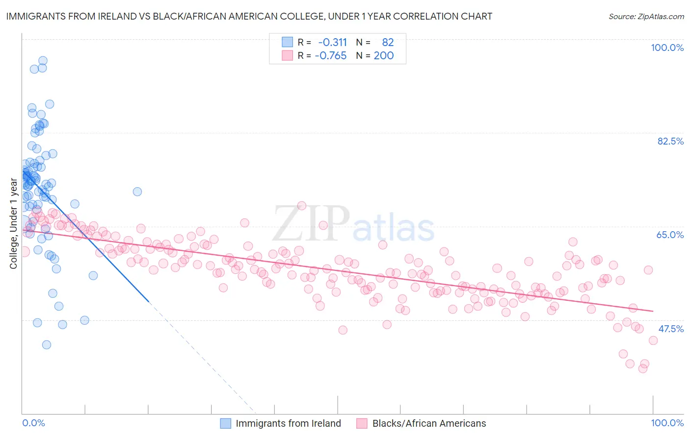 Immigrants from Ireland vs Black/African American College, Under 1 year