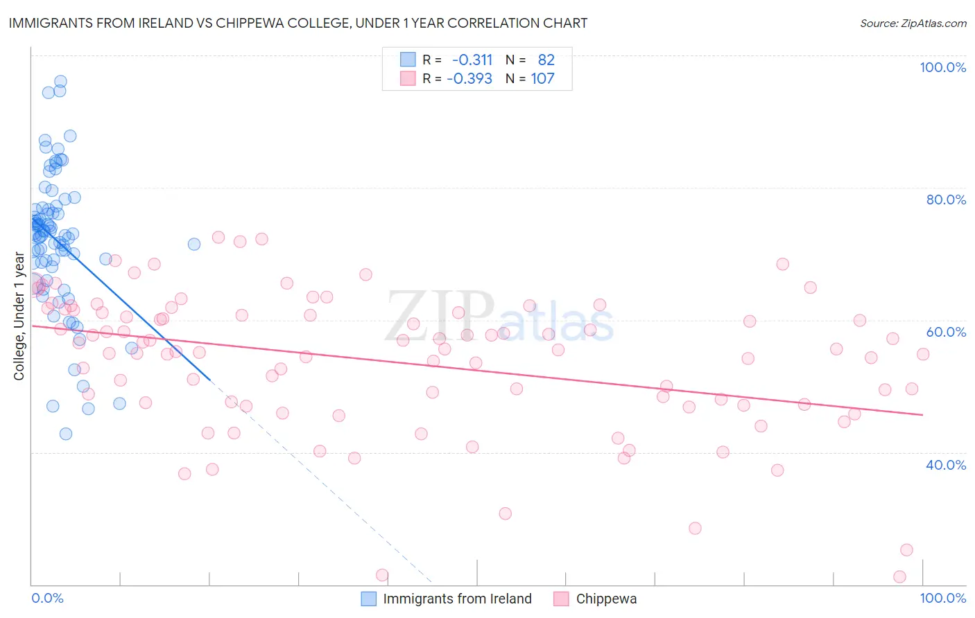 Immigrants from Ireland vs Chippewa College, Under 1 year