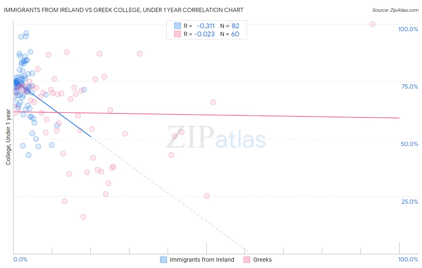 Immigrants from Ireland vs Greek College, Under 1 year