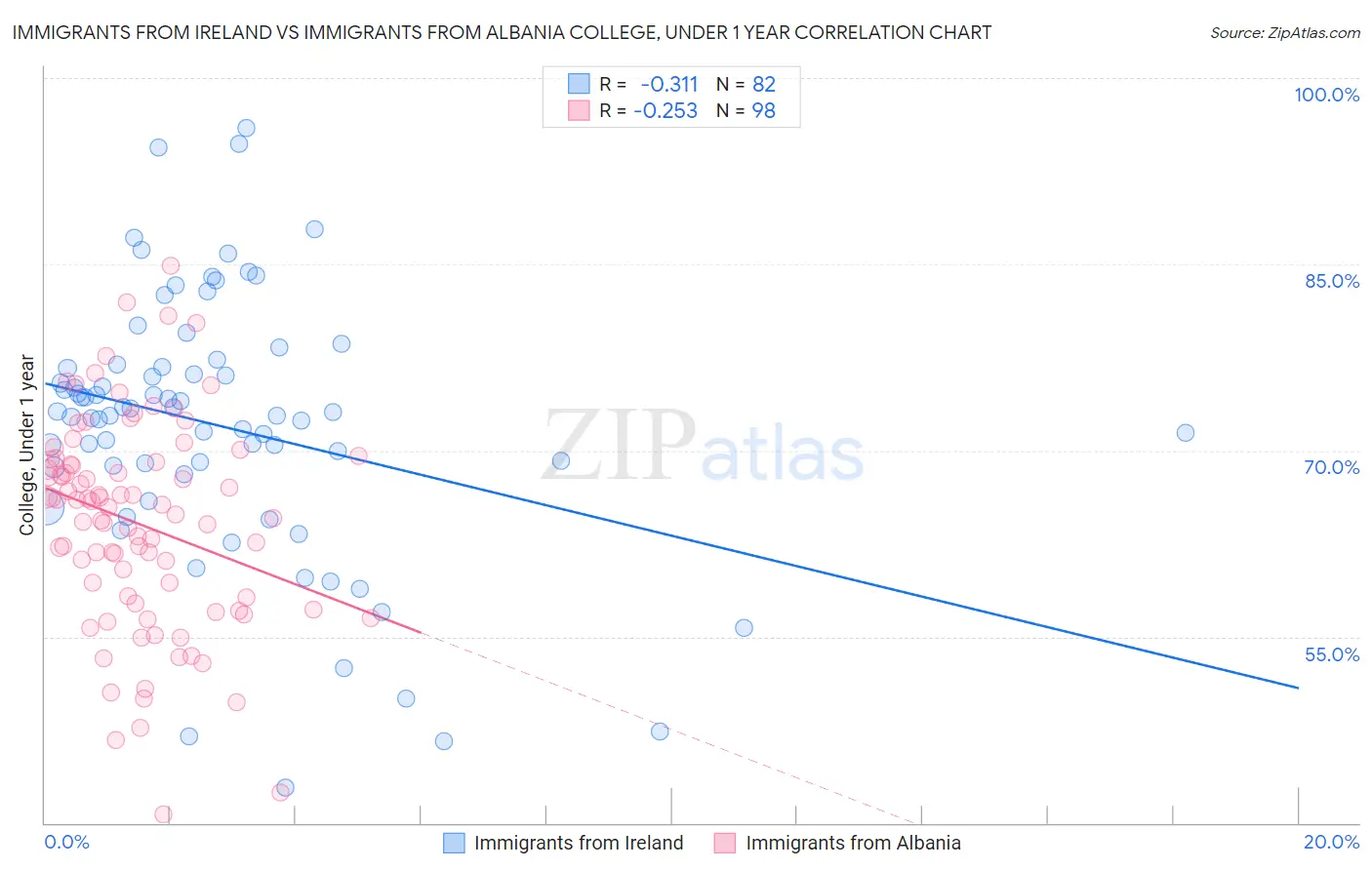 Immigrants from Ireland vs Immigrants from Albania College, Under 1 year