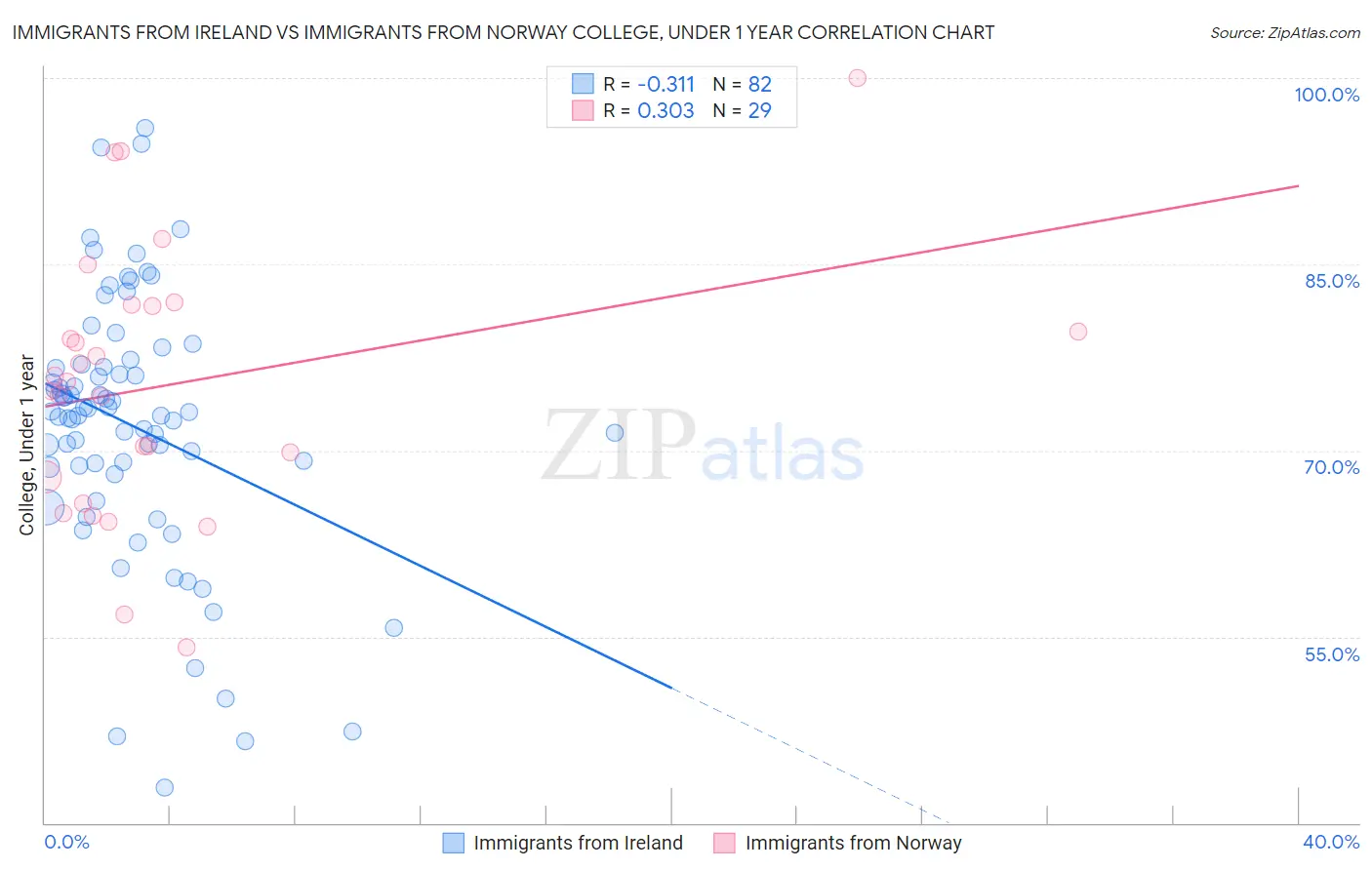 Immigrants from Ireland vs Immigrants from Norway College, Under 1 year
