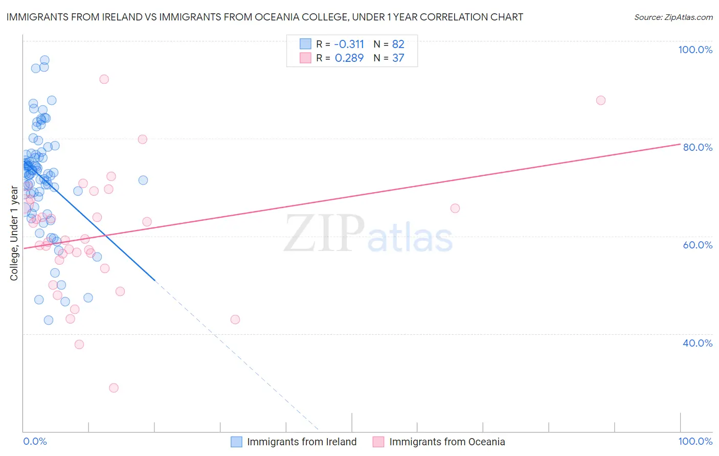 Immigrants from Ireland vs Immigrants from Oceania College, Under 1 year
