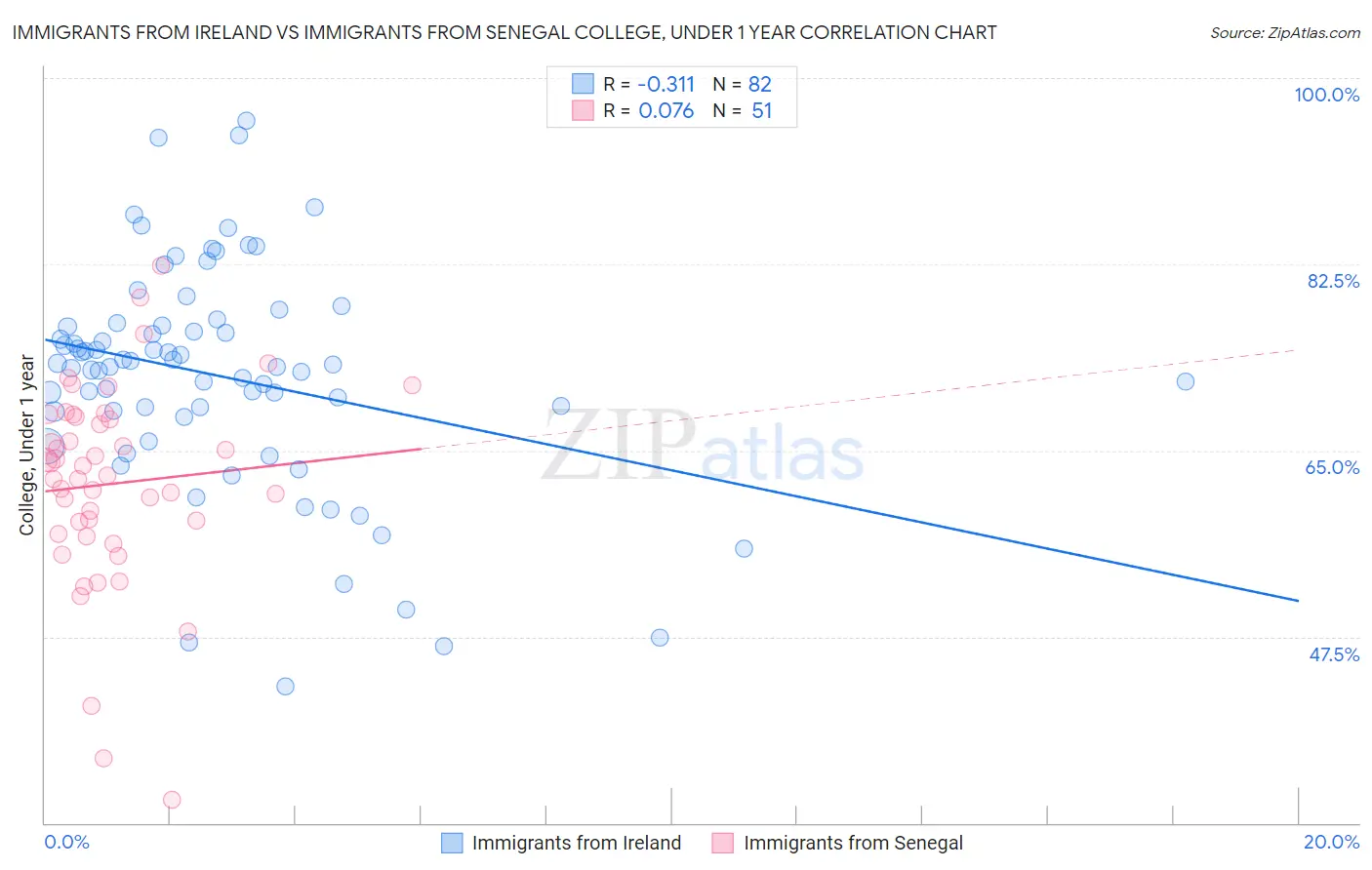 Immigrants from Ireland vs Immigrants from Senegal College, Under 1 year