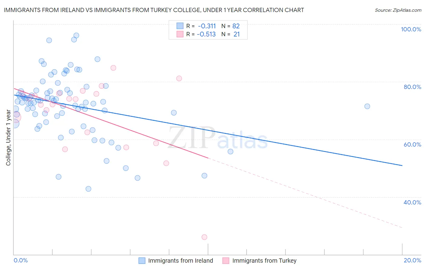 Immigrants from Ireland vs Immigrants from Turkey College, Under 1 year