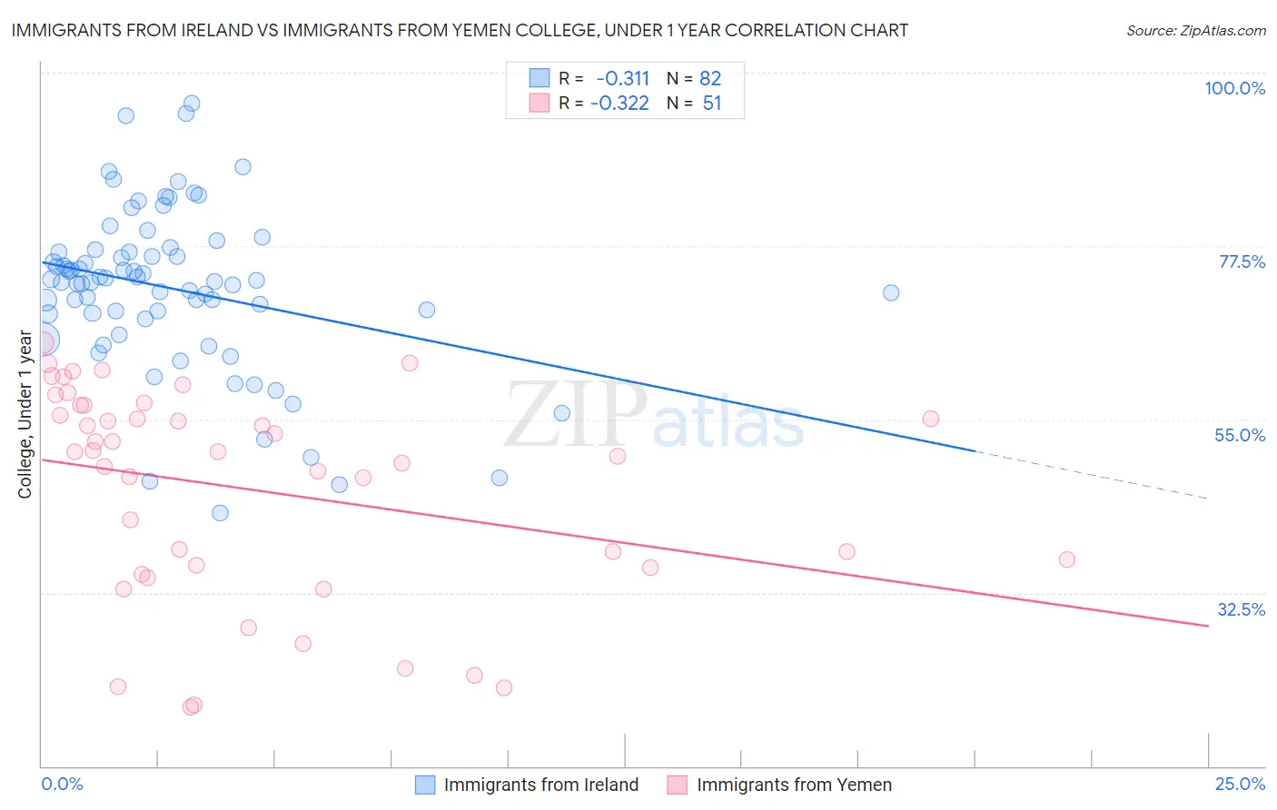 Immigrants from Ireland vs Immigrants from Yemen College, Under 1 year