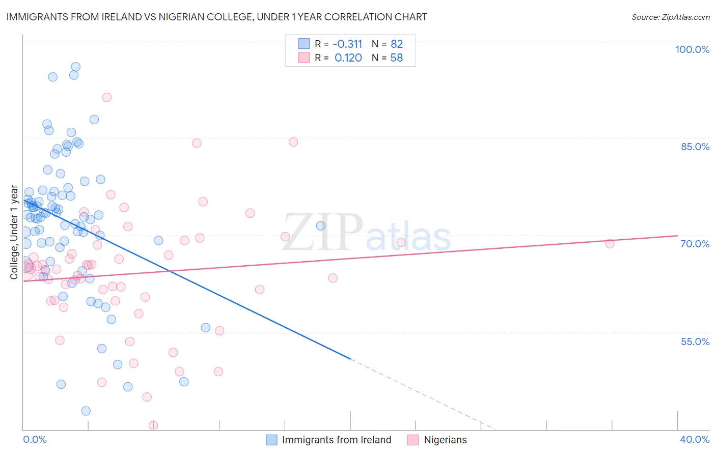 Immigrants from Ireland vs Nigerian College, Under 1 year
