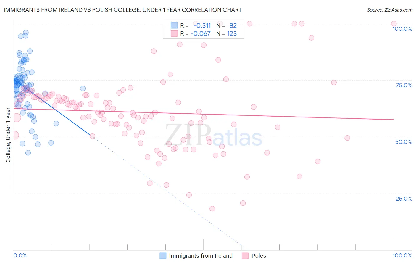 Immigrants from Ireland vs Polish College, Under 1 year